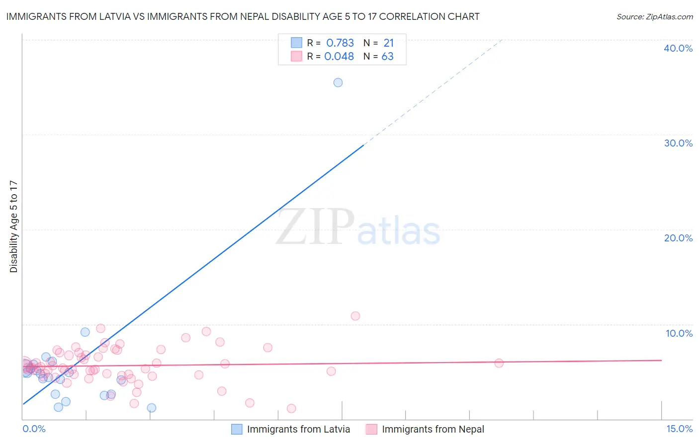 Immigrants from Latvia vs Immigrants from Nepal Disability Age 5 to 17