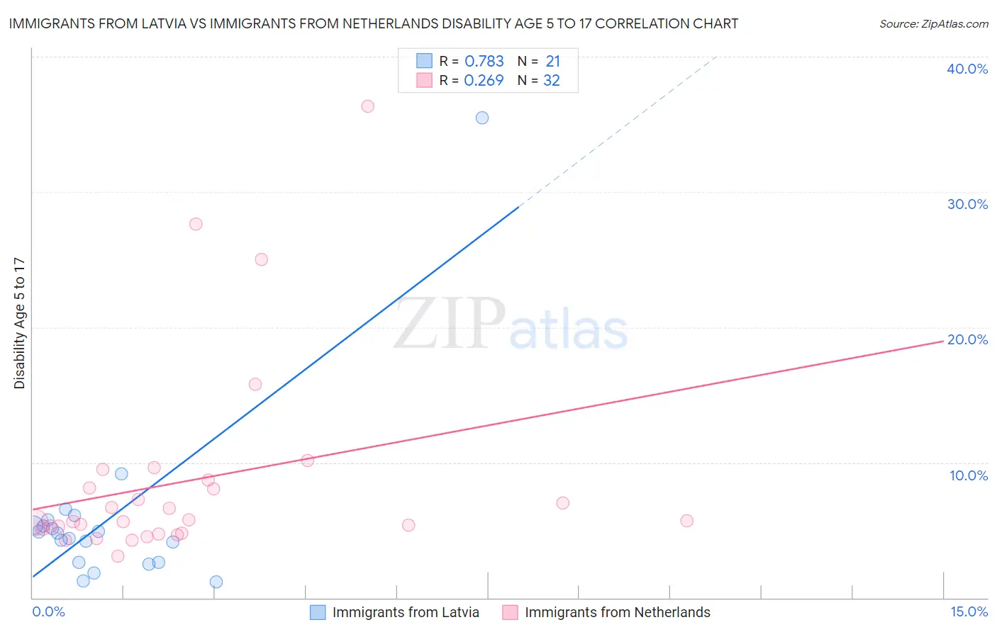 Immigrants from Latvia vs Immigrants from Netherlands Disability Age 5 to 17