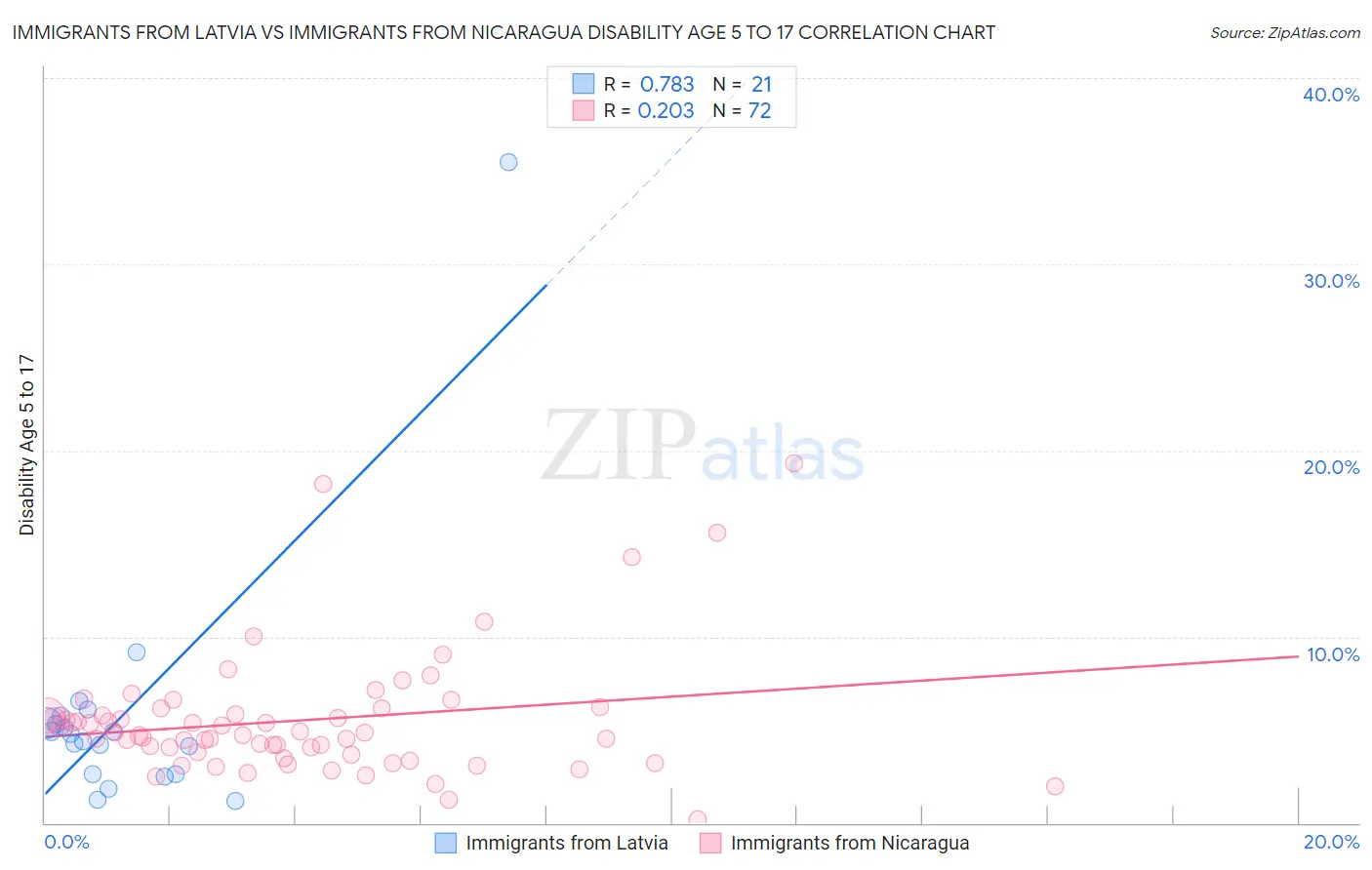 Immigrants from Latvia vs Immigrants from Nicaragua Disability Age 5 to 17