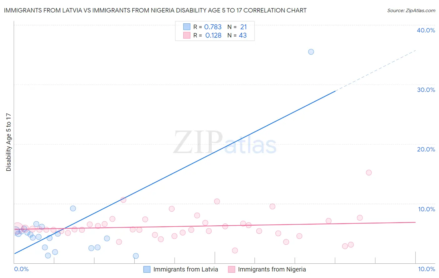 Immigrants from Latvia vs Immigrants from Nigeria Disability Age 5 to 17