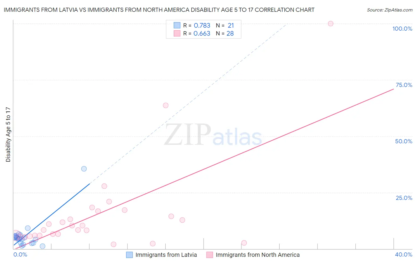 Immigrants from Latvia vs Immigrants from North America Disability Age 5 to 17