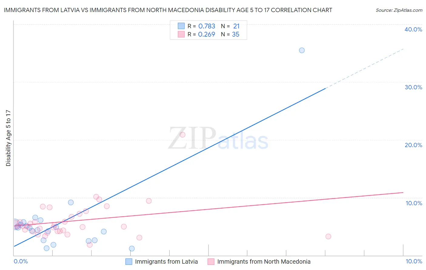 Immigrants from Latvia vs Immigrants from North Macedonia Disability Age 5 to 17