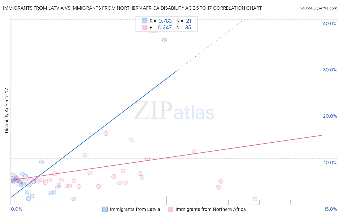 Immigrants from Latvia vs Immigrants from Northern Africa Disability Age 5 to 17