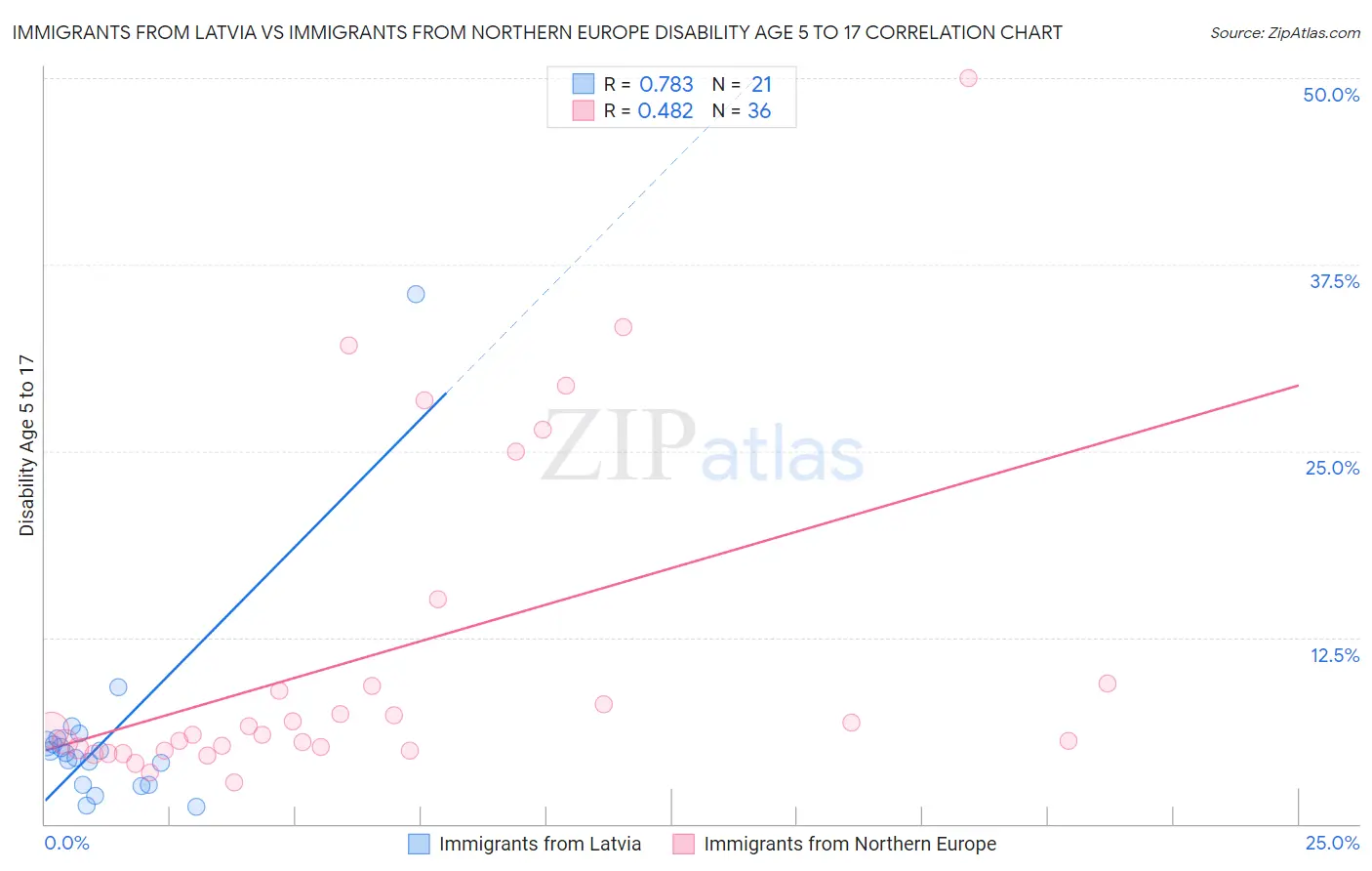 Immigrants from Latvia vs Immigrants from Northern Europe Disability Age 5 to 17