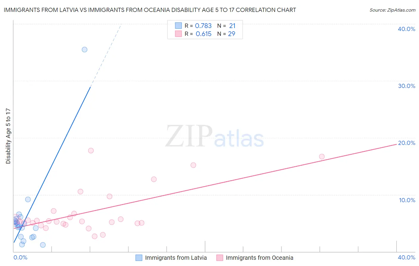 Immigrants from Latvia vs Immigrants from Oceania Disability Age 5 to 17