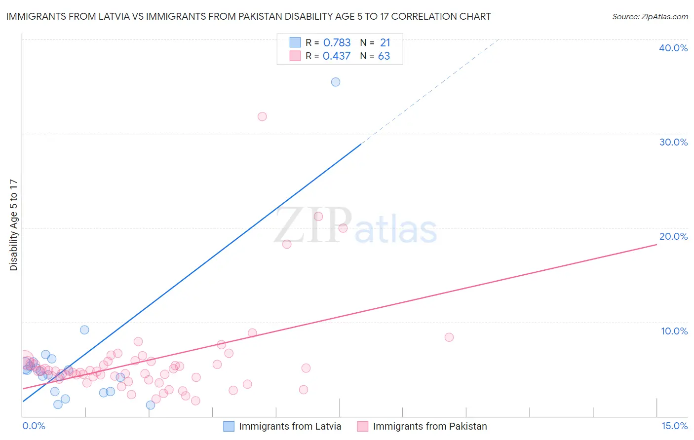 Immigrants from Latvia vs Immigrants from Pakistan Disability Age 5 to 17