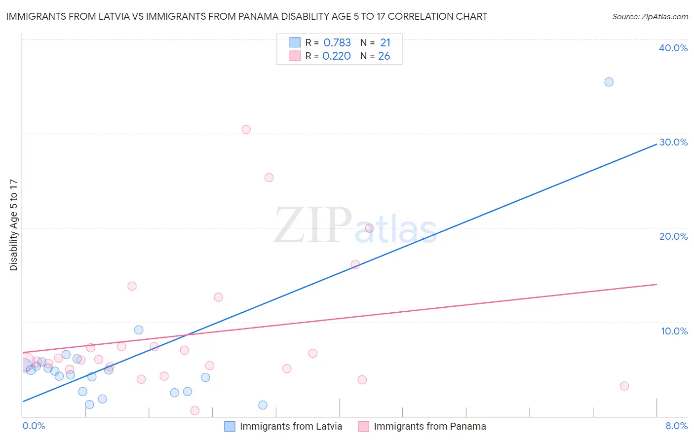 Immigrants from Latvia vs Immigrants from Panama Disability Age 5 to 17