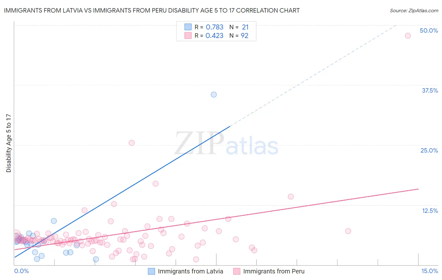 Immigrants from Latvia vs Immigrants from Peru Disability Age 5 to 17