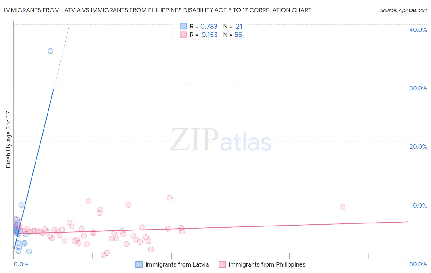Immigrants from Latvia vs Immigrants from Philippines Disability Age 5 to 17