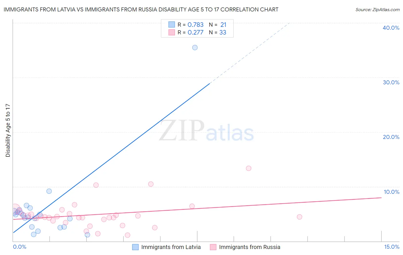 Immigrants from Latvia vs Immigrants from Russia Disability Age 5 to 17