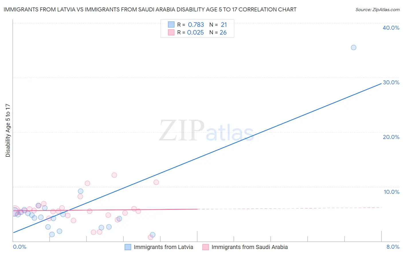 Immigrants from Latvia vs Immigrants from Saudi Arabia Disability Age 5 to 17