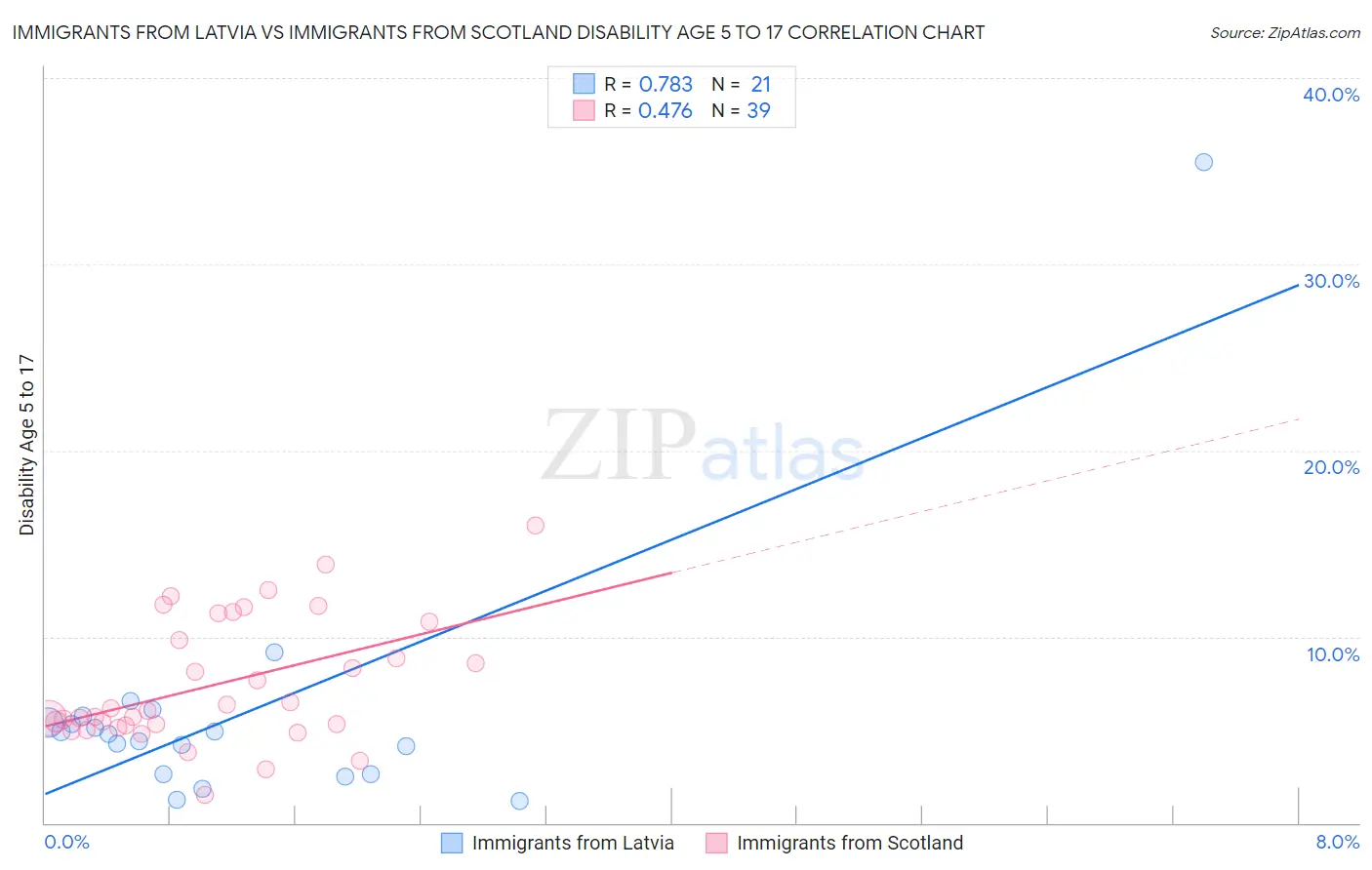 Immigrants from Latvia vs Immigrants from Scotland Disability Age 5 to 17