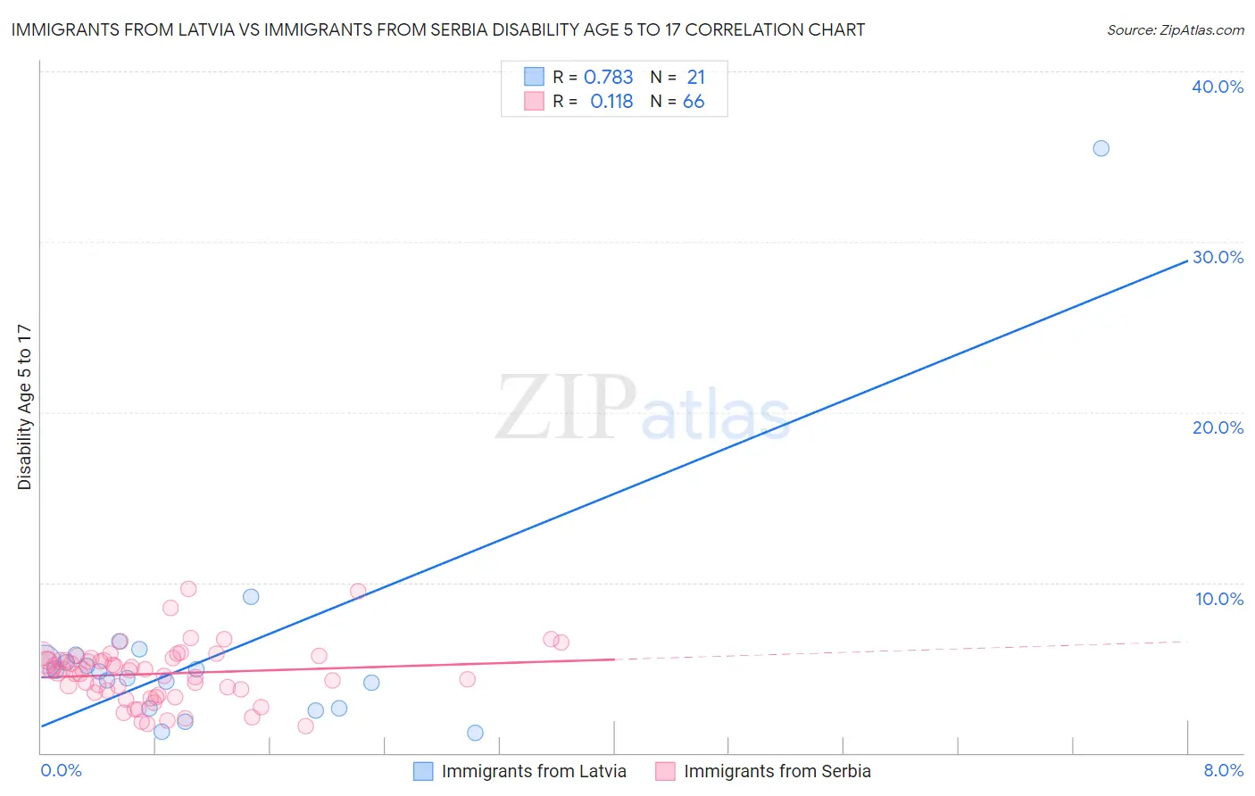 Immigrants from Latvia vs Immigrants from Serbia Disability Age 5 to 17