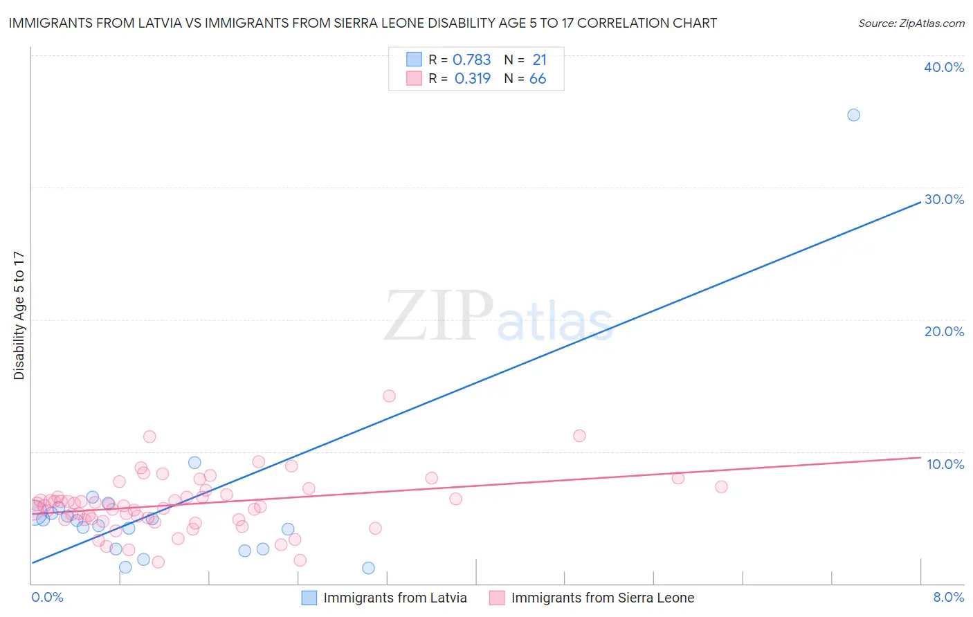 Immigrants from Latvia vs Immigrants from Sierra Leone Disability Age 5 to 17