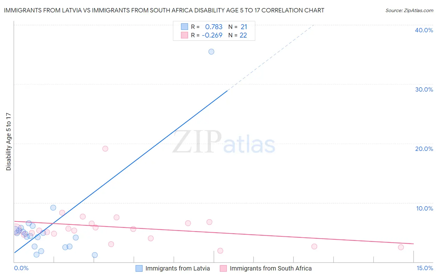Immigrants from Latvia vs Immigrants from South Africa Disability Age 5 to 17