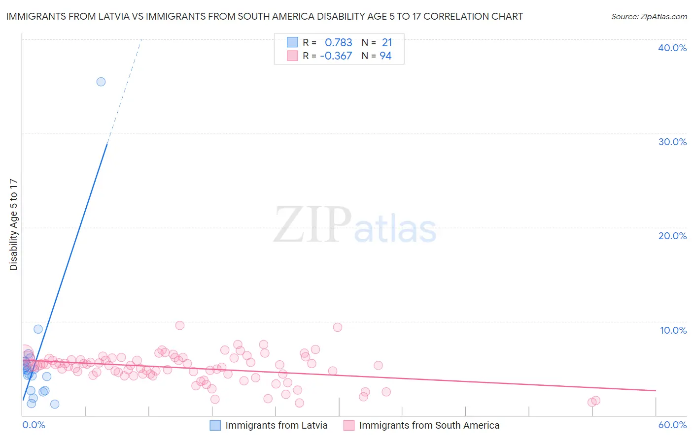 Immigrants from Latvia vs Immigrants from South America Disability Age 5 to 17