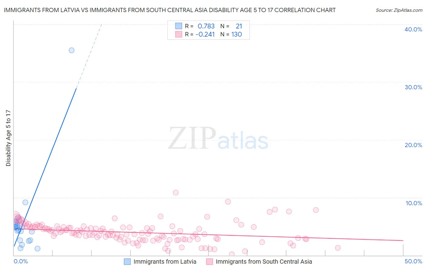 Immigrants from Latvia vs Immigrants from South Central Asia Disability Age 5 to 17