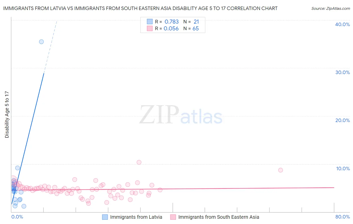 Immigrants from Latvia vs Immigrants from South Eastern Asia Disability Age 5 to 17
