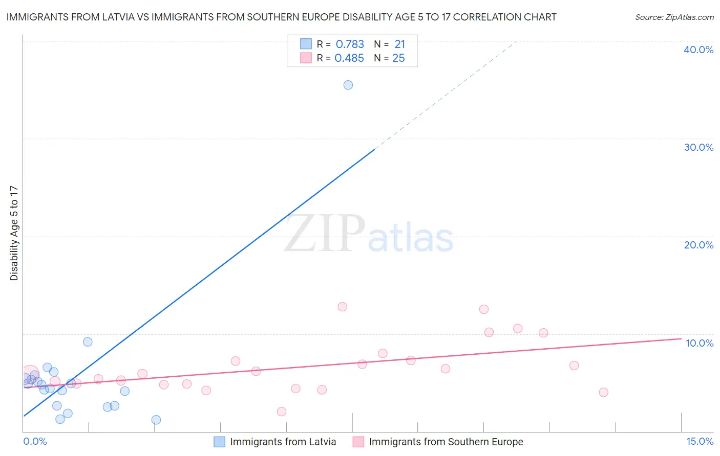 Immigrants from Latvia vs Immigrants from Southern Europe Disability Age 5 to 17