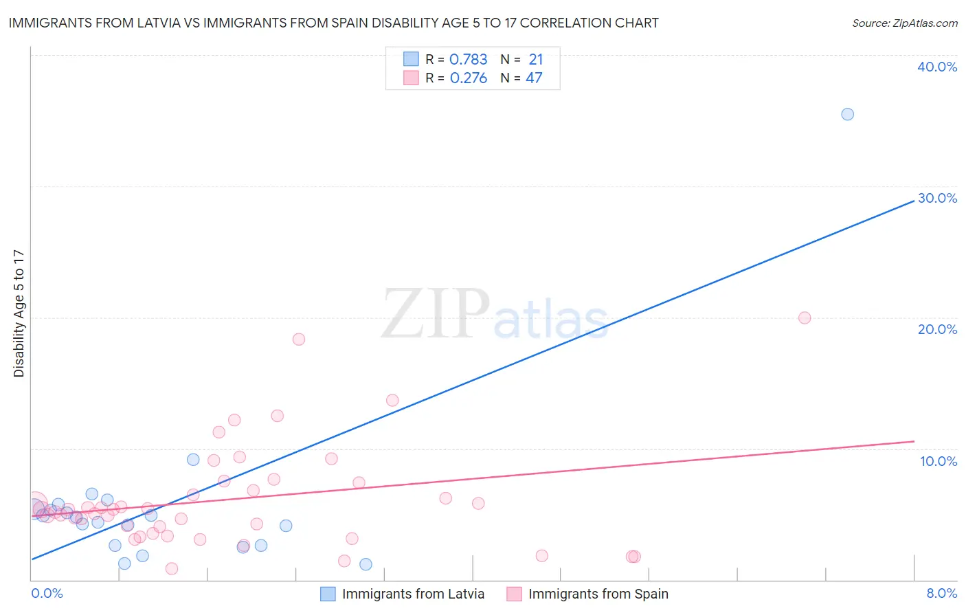 Immigrants from Latvia vs Immigrants from Spain Disability Age 5 to 17