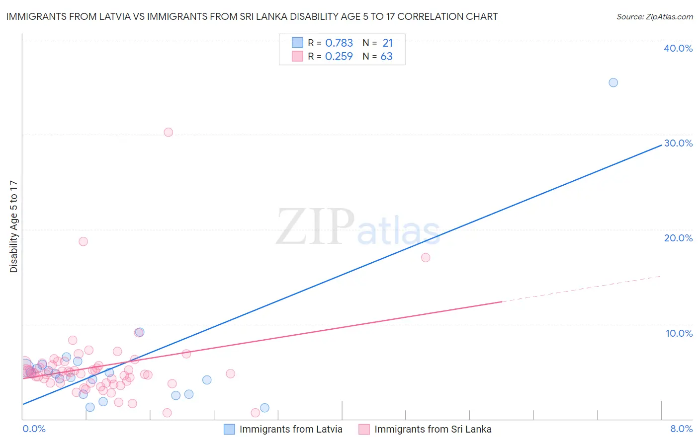 Immigrants from Latvia vs Immigrants from Sri Lanka Disability Age 5 to 17