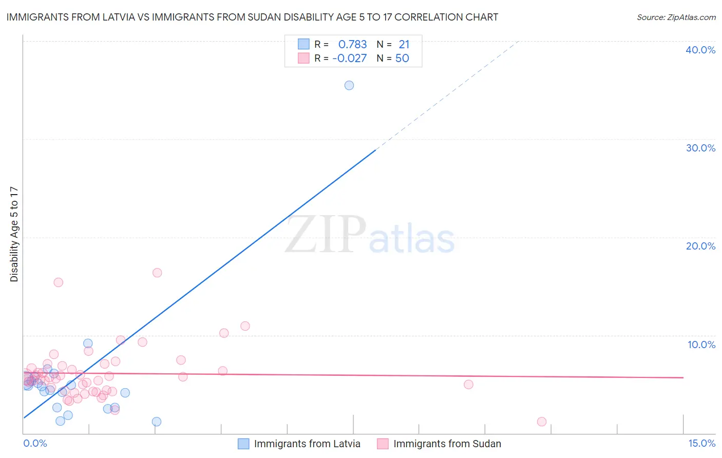 Immigrants from Latvia vs Immigrants from Sudan Disability Age 5 to 17