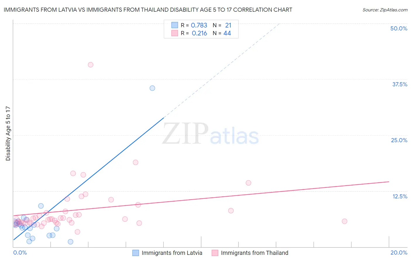 Immigrants from Latvia vs Immigrants from Thailand Disability Age 5 to 17