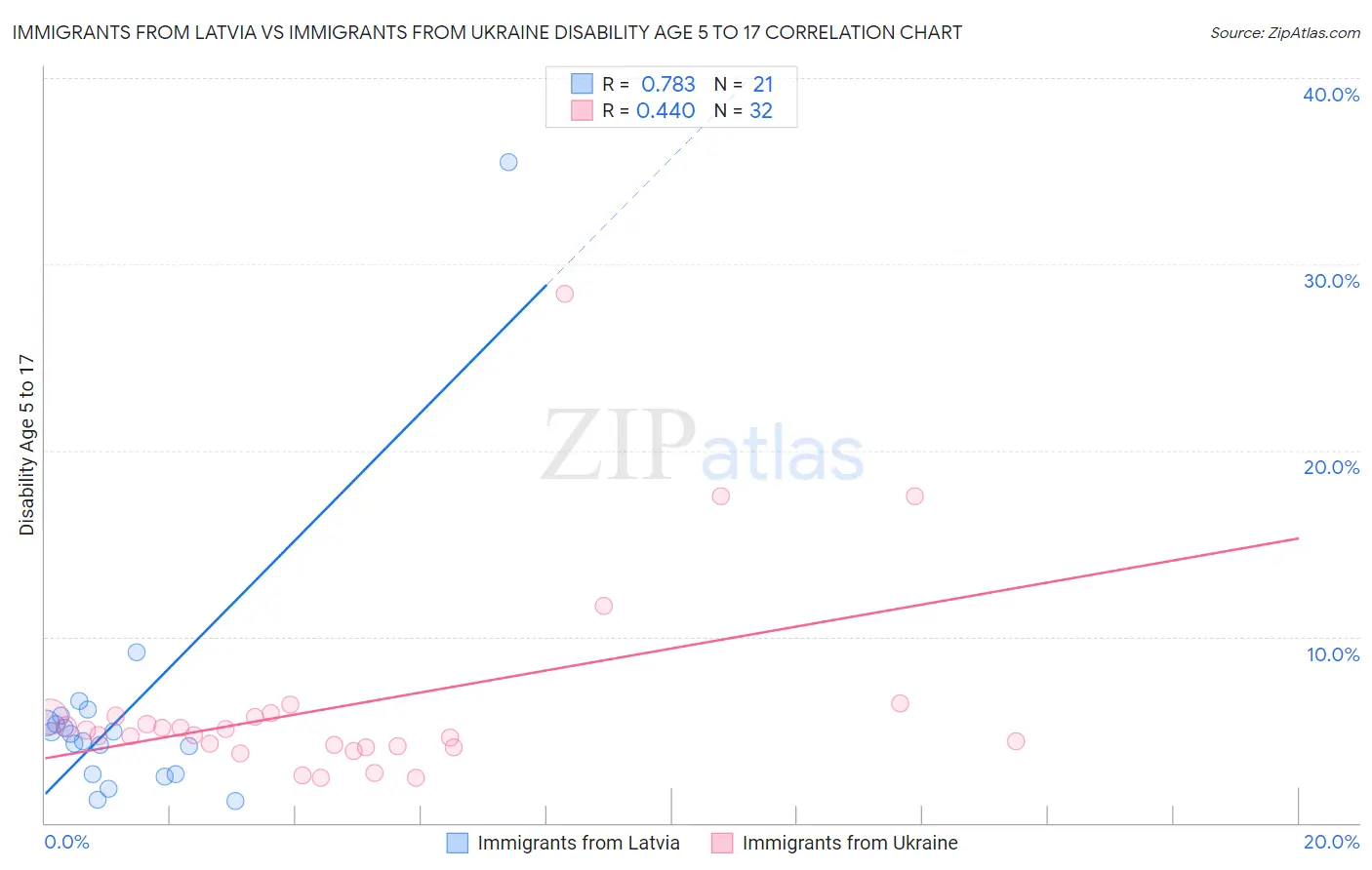 Immigrants from Latvia vs Immigrants from Ukraine Disability Age 5 to 17