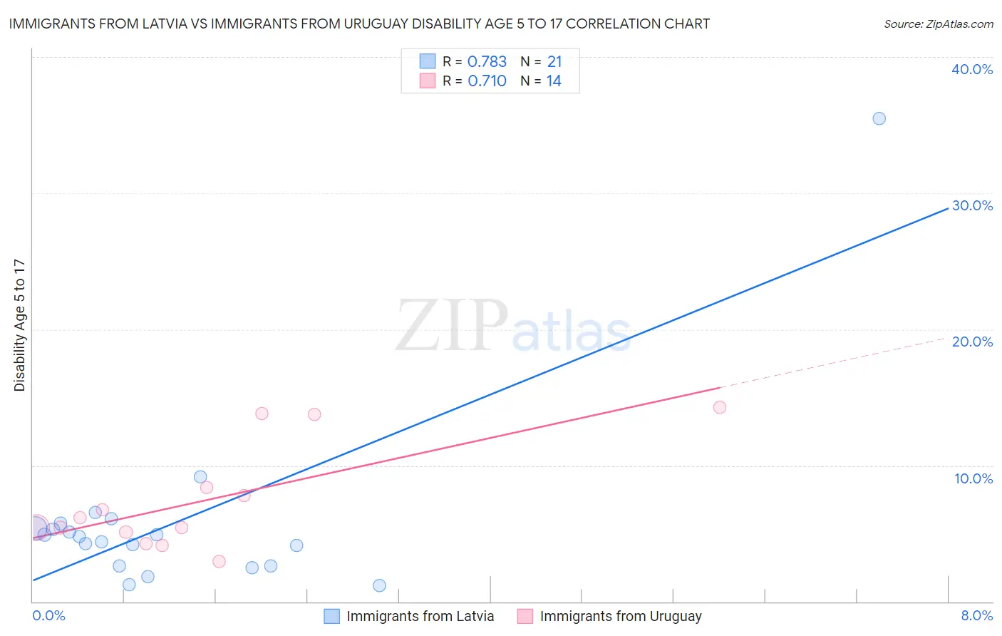 Immigrants from Latvia vs Immigrants from Uruguay Disability Age 5 to 17