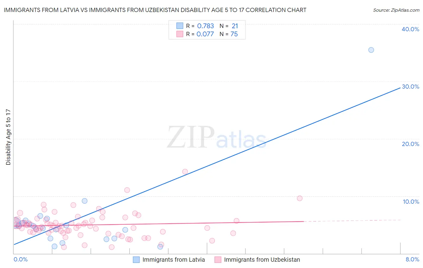 Immigrants from Latvia vs Immigrants from Uzbekistan Disability Age 5 to 17