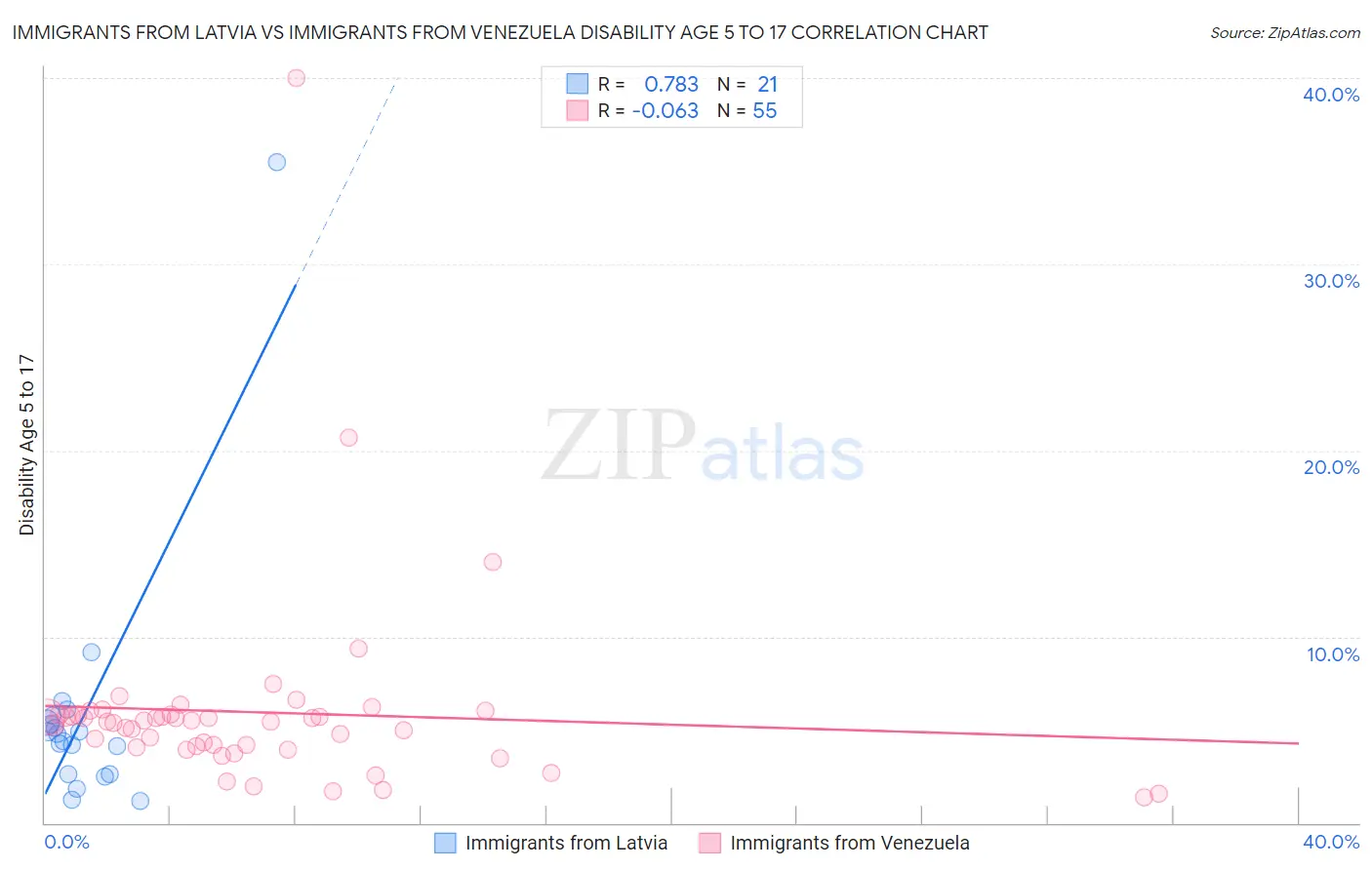 Immigrants from Latvia vs Immigrants from Venezuela Disability Age 5 to 17