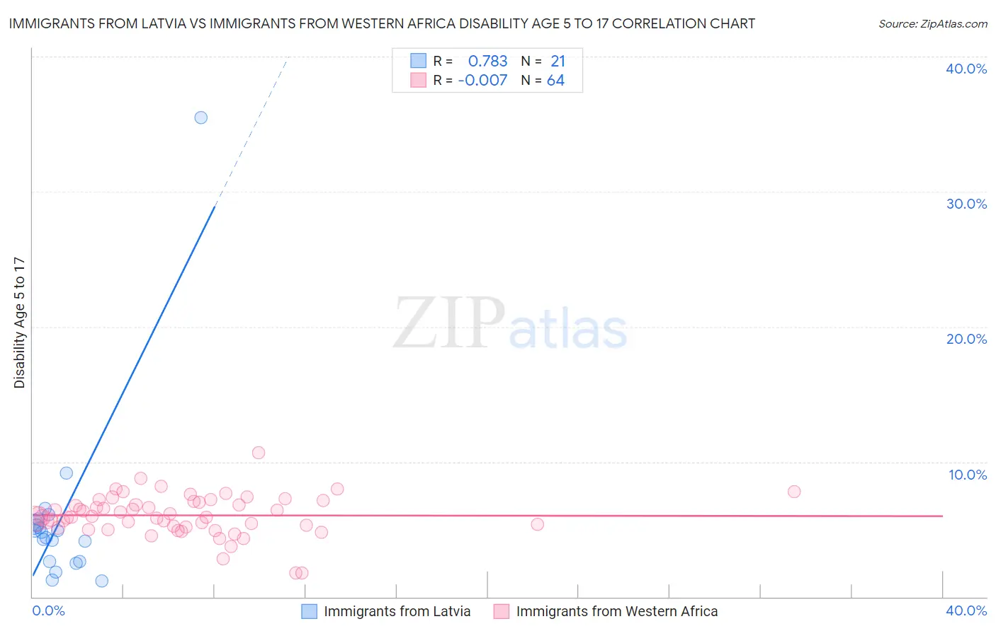 Immigrants from Latvia vs Immigrants from Western Africa Disability Age 5 to 17