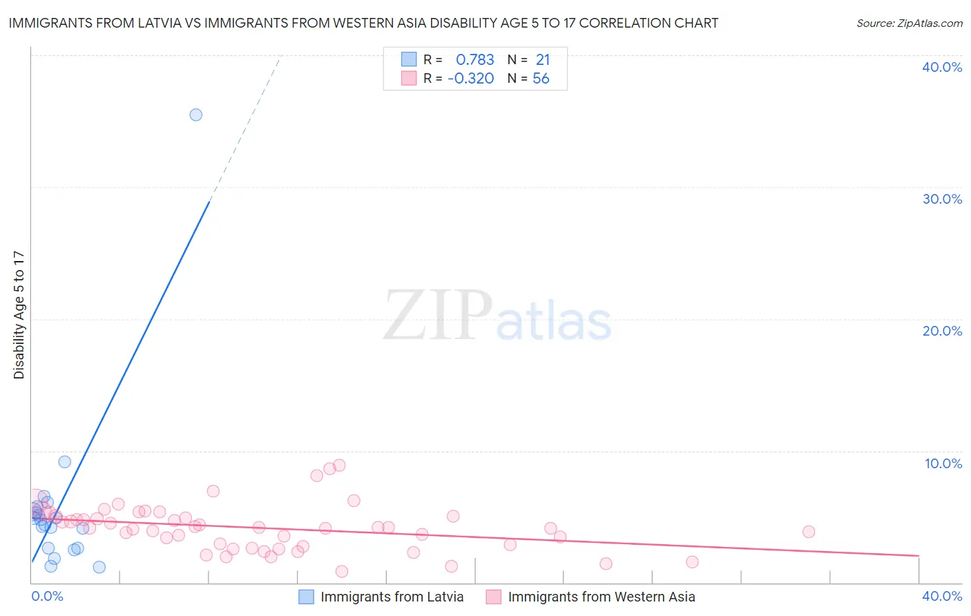 Immigrants from Latvia vs Immigrants from Western Asia Disability Age 5 to 17