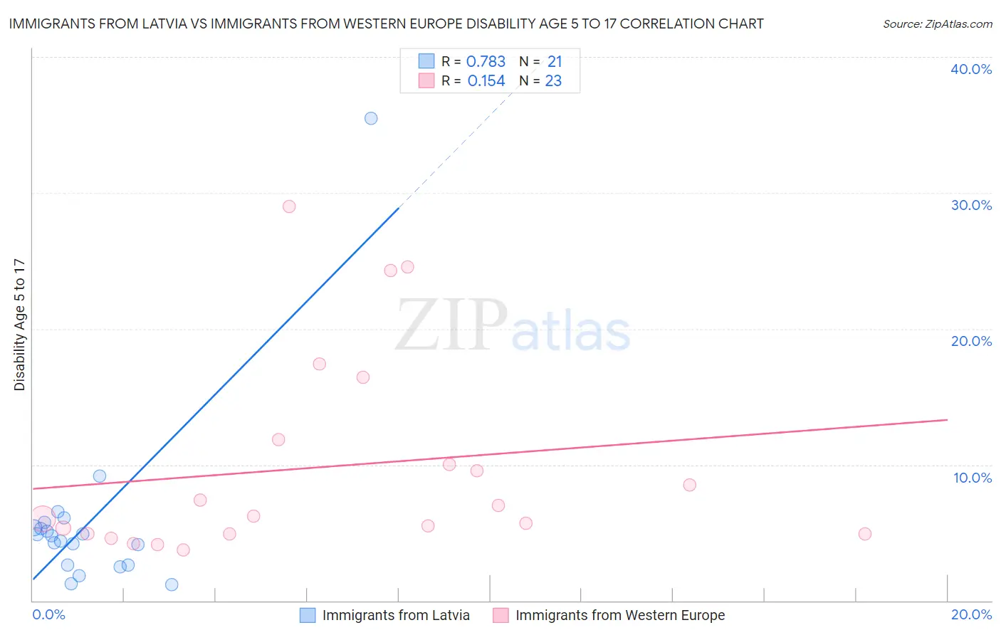 Immigrants from Latvia vs Immigrants from Western Europe Disability Age 5 to 17