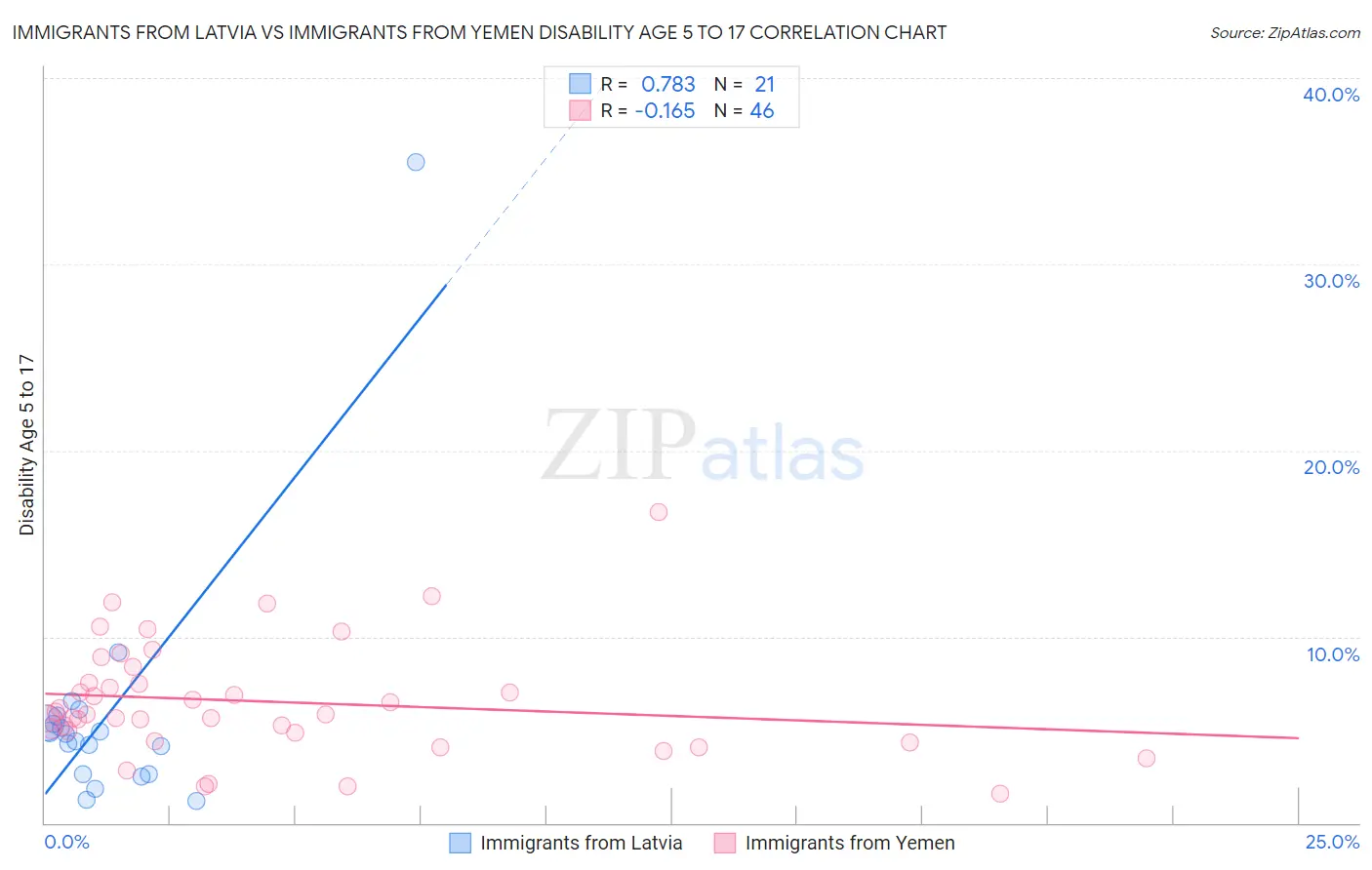 Immigrants from Latvia vs Immigrants from Yemen Disability Age 5 to 17