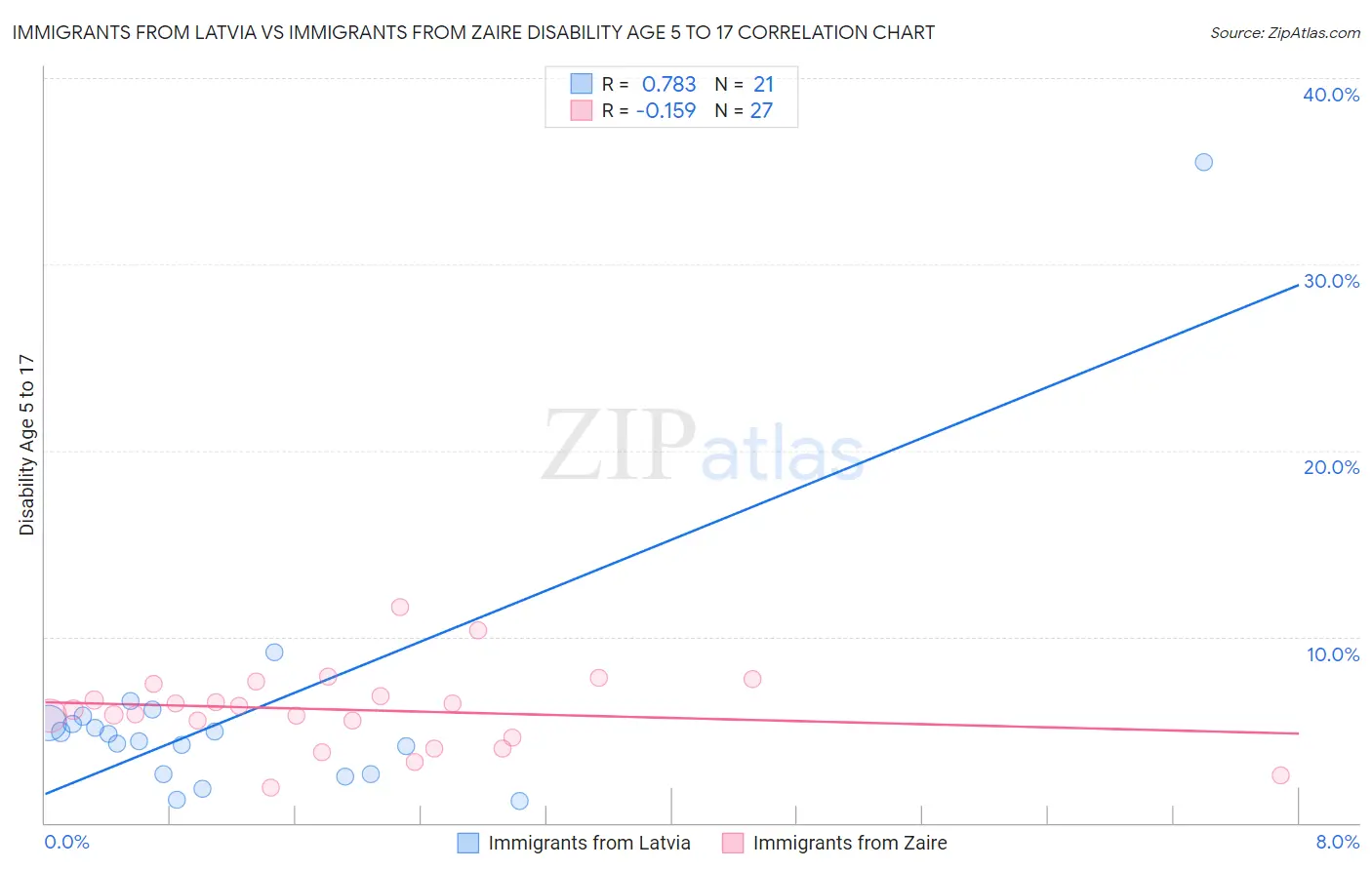 Immigrants from Latvia vs Immigrants from Zaire Disability Age 5 to 17