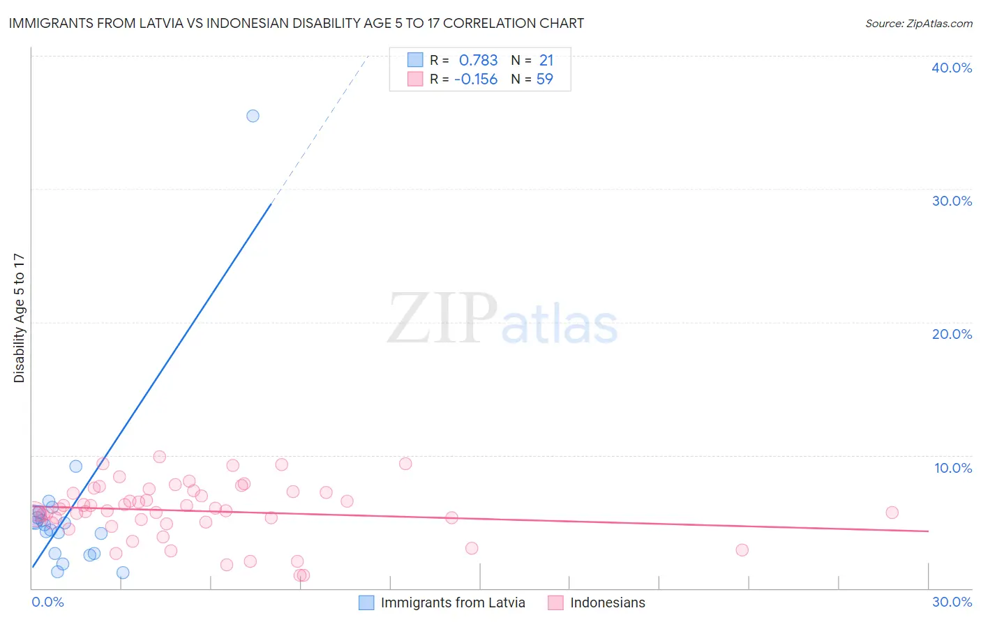 Immigrants from Latvia vs Indonesian Disability Age 5 to 17