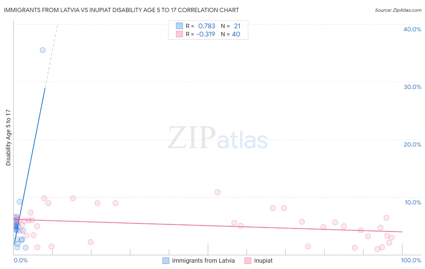 Immigrants from Latvia vs Inupiat Disability Age 5 to 17