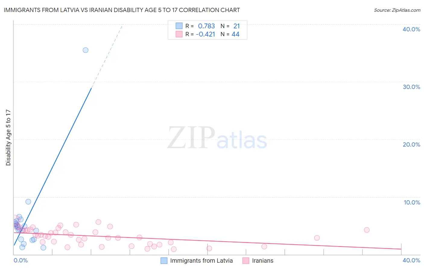 Immigrants from Latvia vs Iranian Disability Age 5 to 17