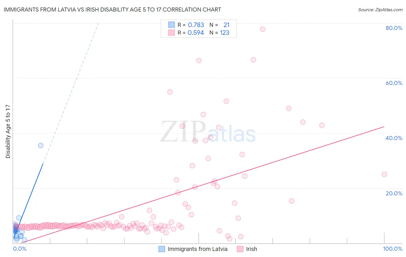 Immigrants from Latvia vs Irish Disability Age 5 to 17