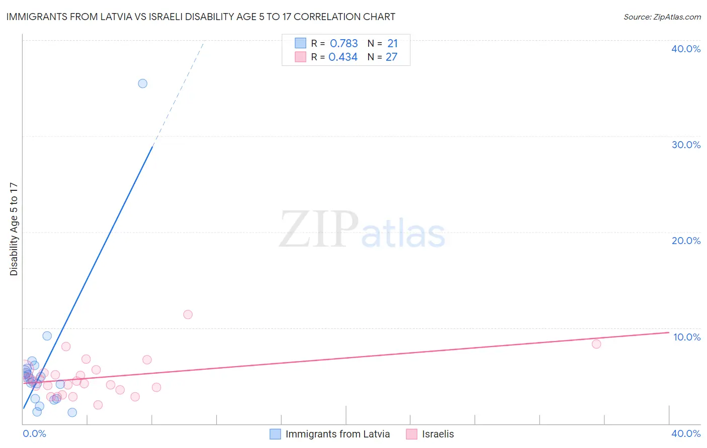 Immigrants from Latvia vs Israeli Disability Age 5 to 17