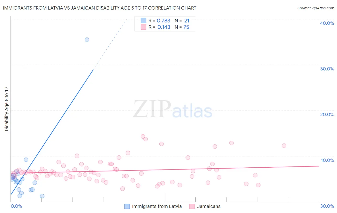 Immigrants from Latvia vs Jamaican Disability Age 5 to 17