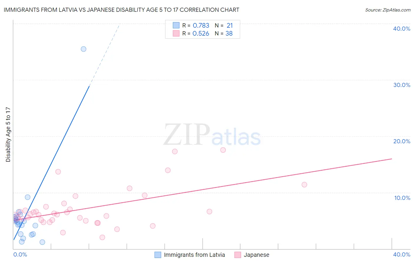 Immigrants from Latvia vs Japanese Disability Age 5 to 17