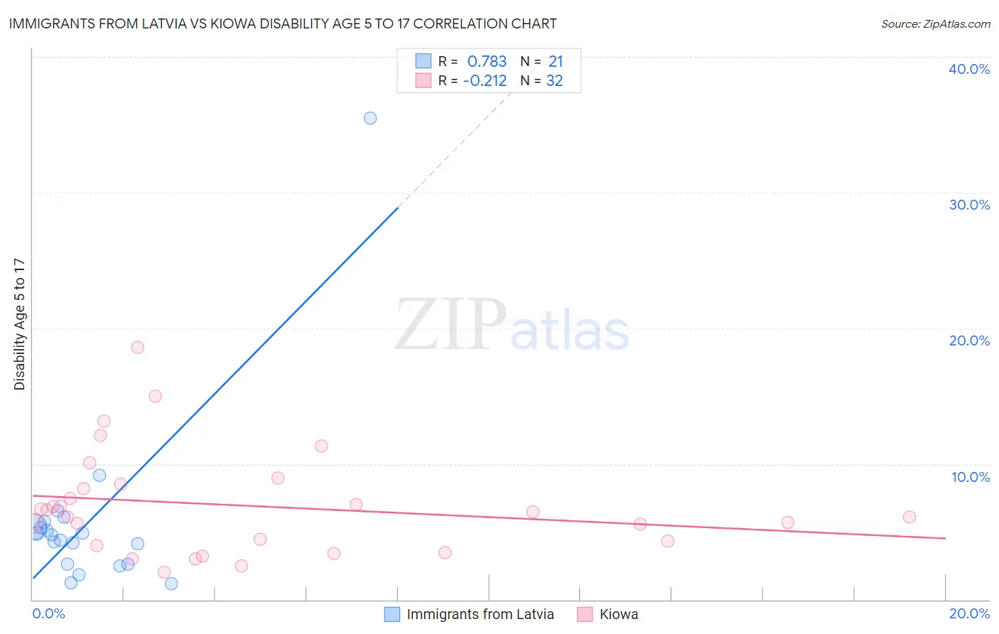 Immigrants from Latvia vs Kiowa Disability Age 5 to 17