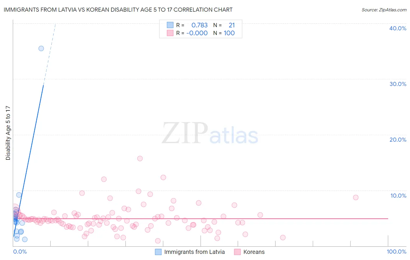 Immigrants from Latvia vs Korean Disability Age 5 to 17