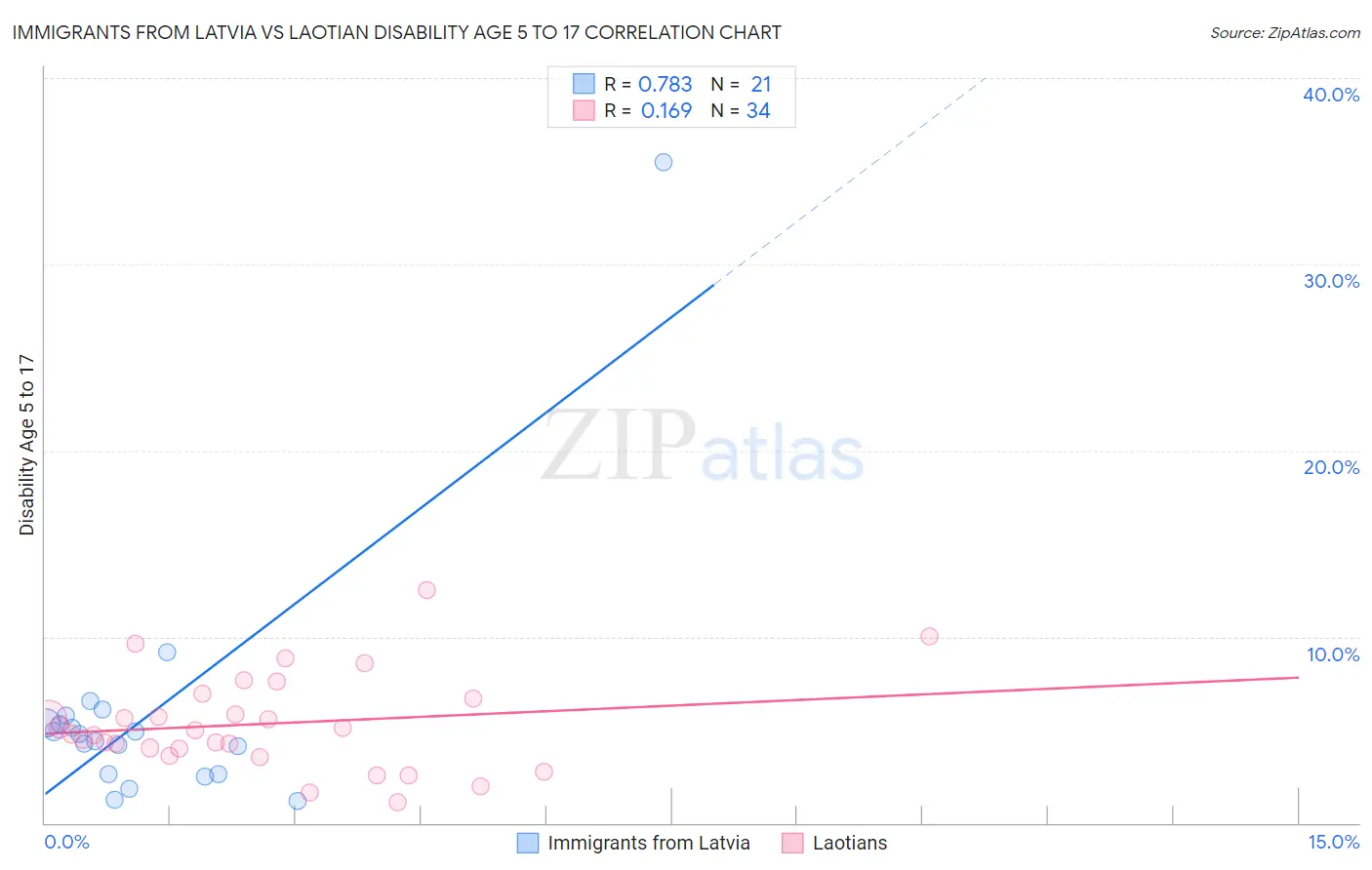 Immigrants from Latvia vs Laotian Disability Age 5 to 17