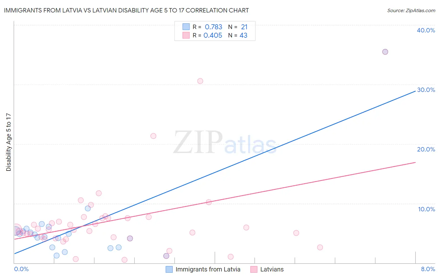 Immigrants from Latvia vs Latvian Disability Age 5 to 17
