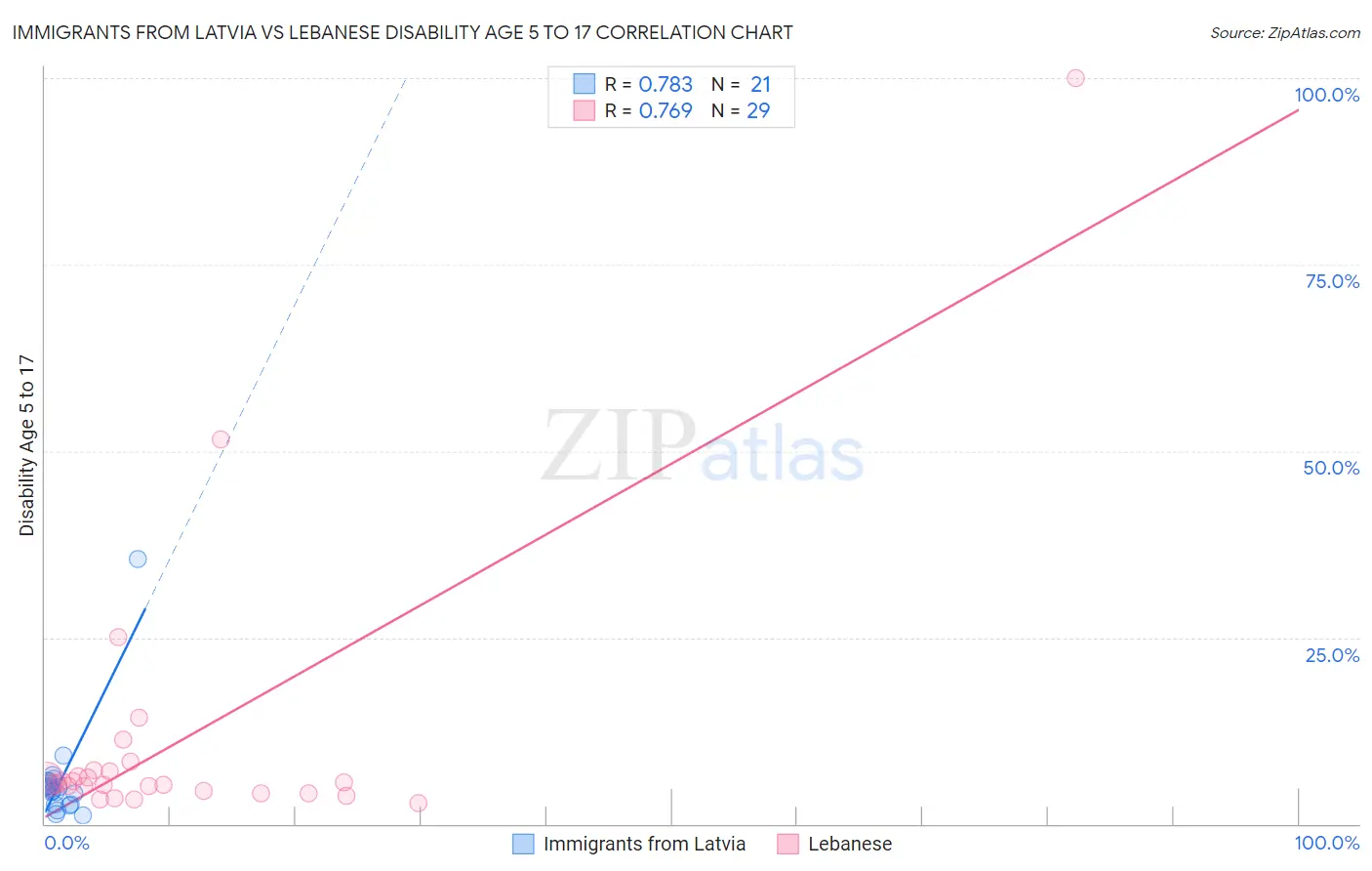 Immigrants from Latvia vs Lebanese Disability Age 5 to 17