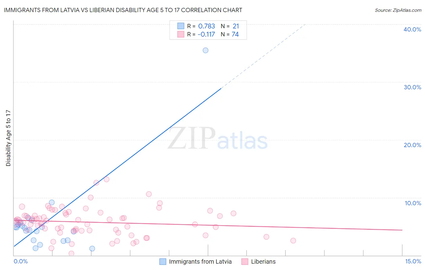 Immigrants from Latvia vs Liberian Disability Age 5 to 17