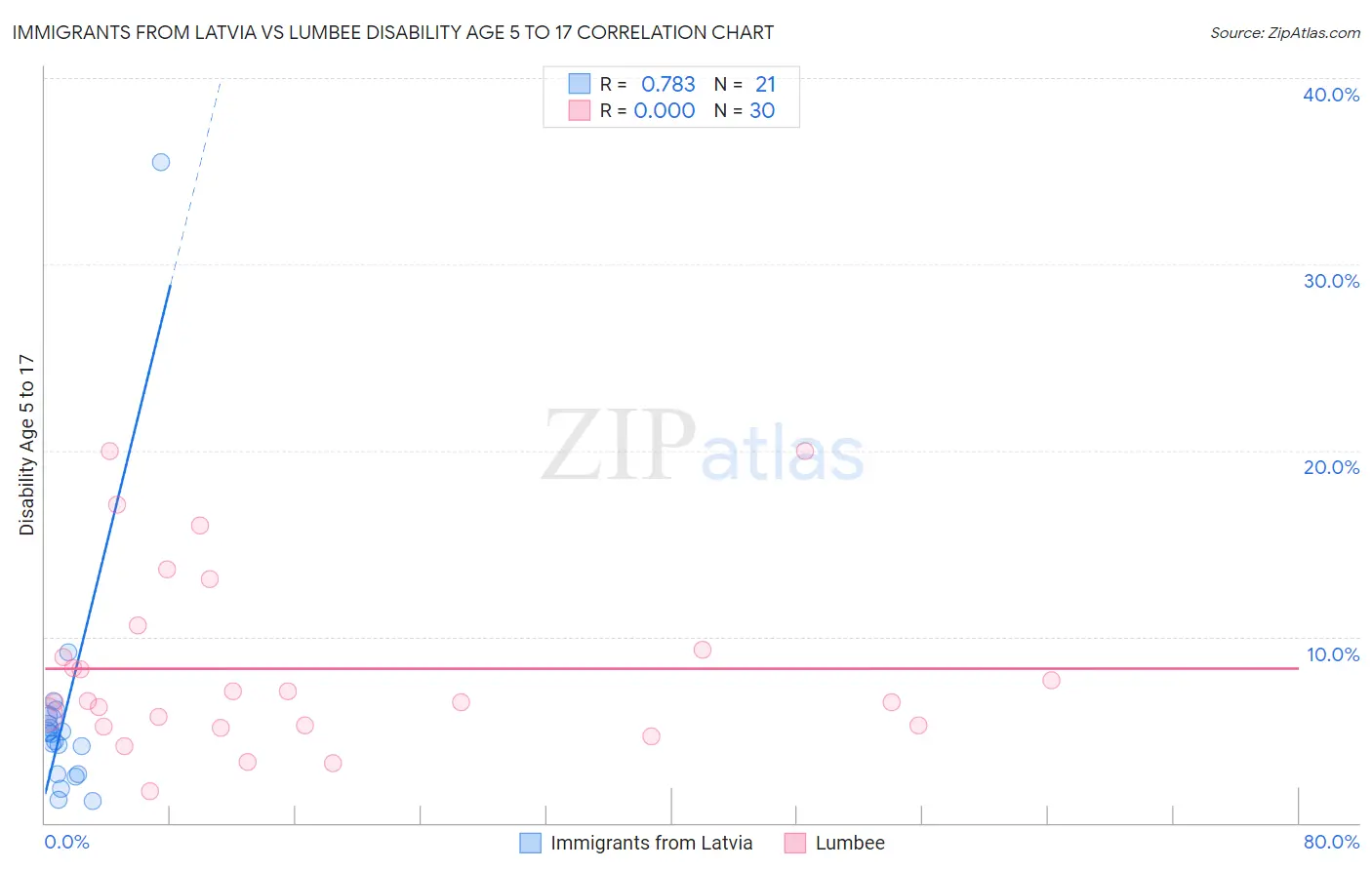 Immigrants from Latvia vs Lumbee Disability Age 5 to 17